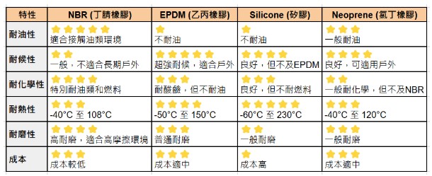 NBR比較